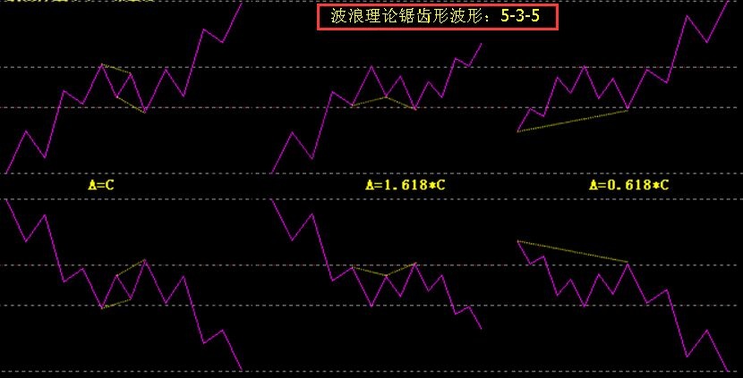 波浪理論中變異鋸齒形態(tài)的講解