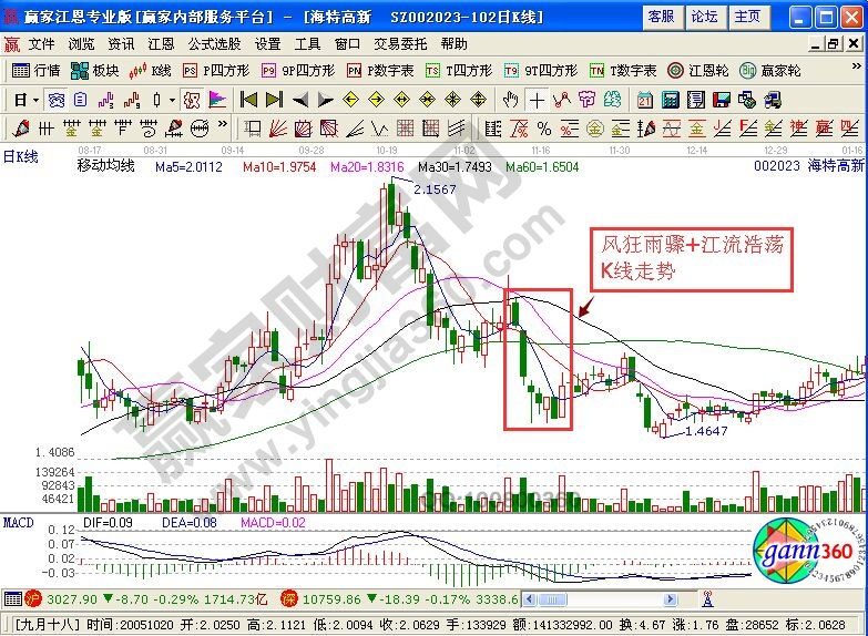 風(fēng)狂雨驟與江流浩蕩的K線走勢(shì)圖形