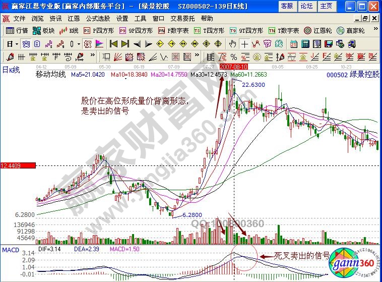 綠景控股短線賣出信號