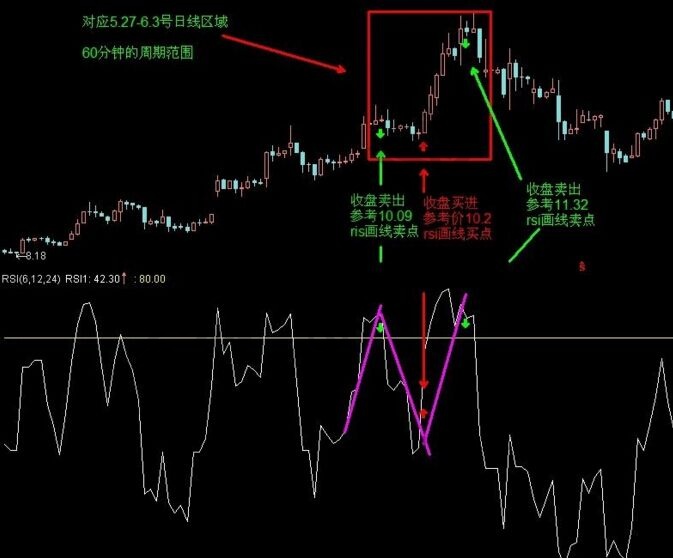 RSI指標(biāo)趨勢畫線技巧