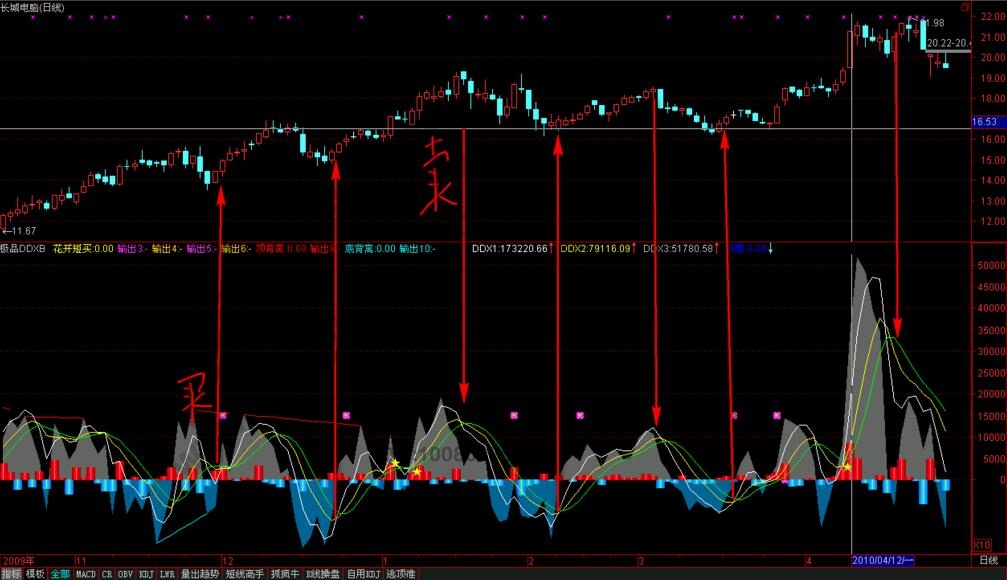 ddx指標(biāo)買(mǎi)賣(mài)