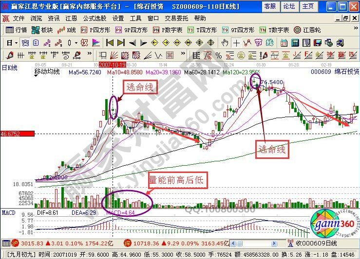 小李飛刀K線走勢(shì)