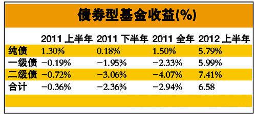 債券型基金收益