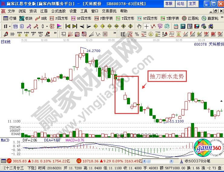 抽刀斷水走勢(shì)