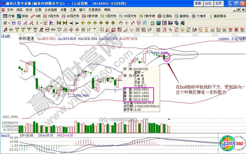 上證指數(shù)boll指標(biāo)日線