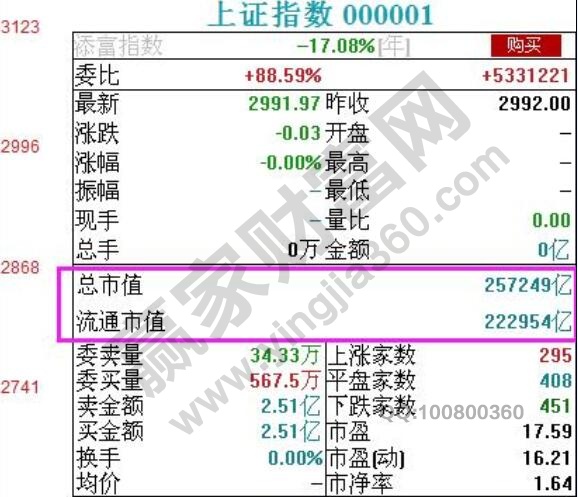 大盤股與小盤股識(shí)別技巧