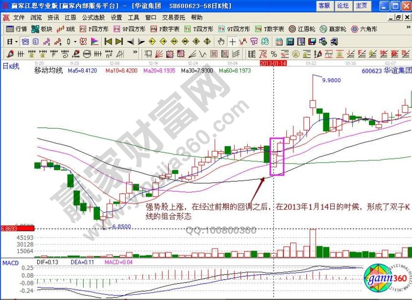 雙子K線組合形態(tài)