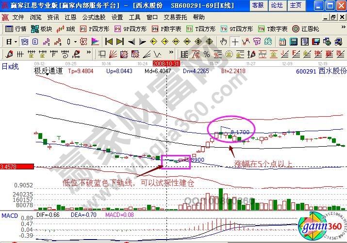 西水股份極反通道