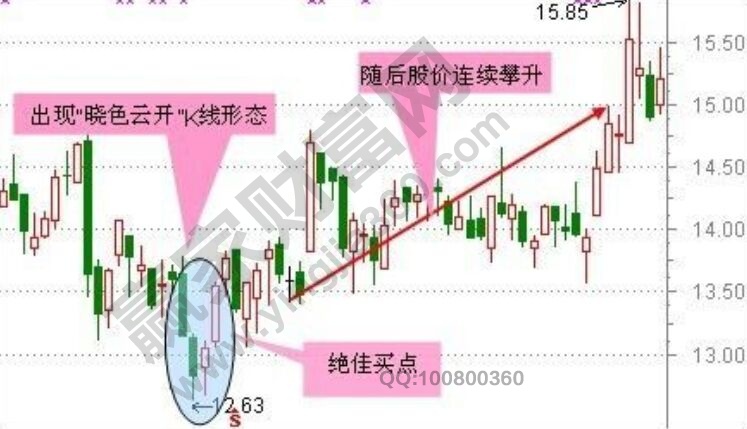 曉色云開的K線圖形走勢形態(tài)