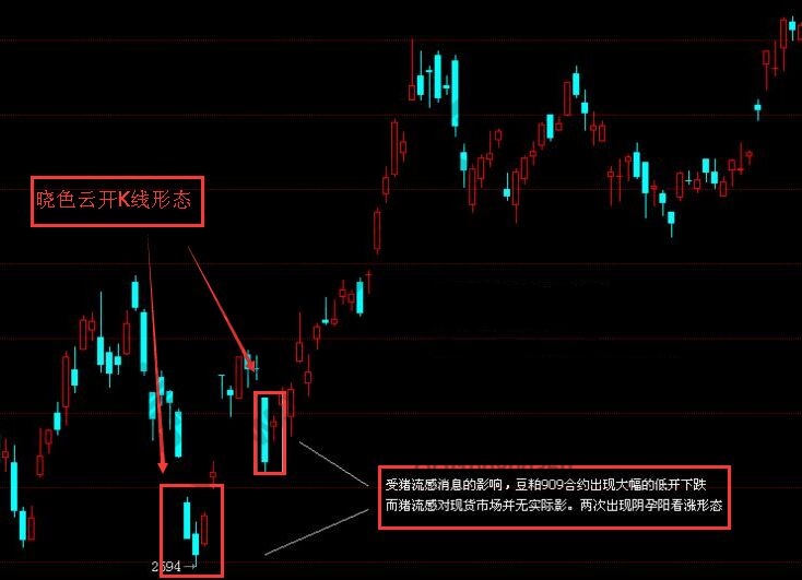 曉色云開的K線圖形走勢形態(tài)