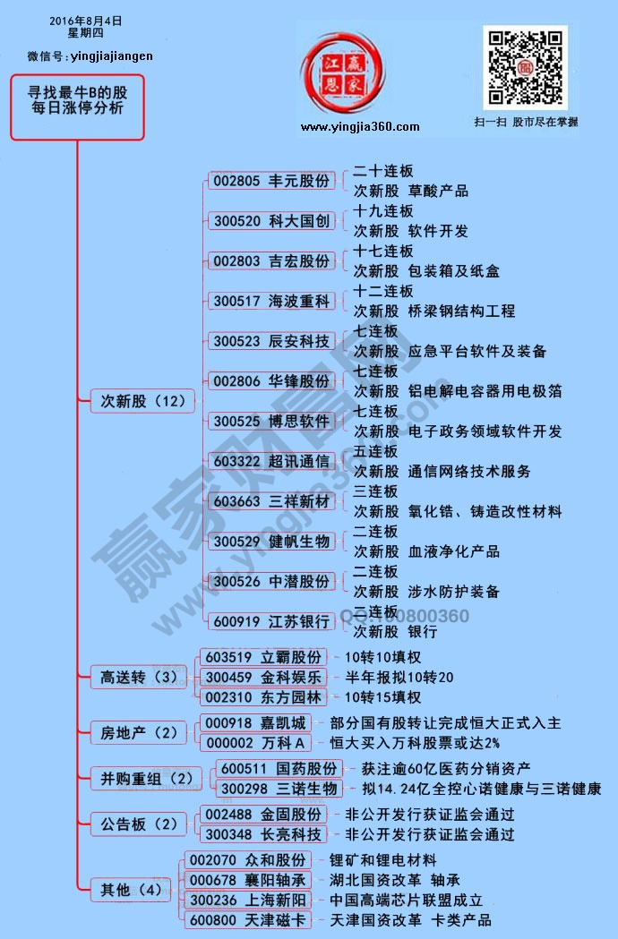 漲停個股分析