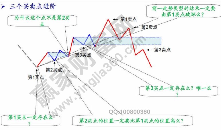 纏論投資的三個(gè)買(mǎi)賣(mài)點(diǎn)進(jìn)階