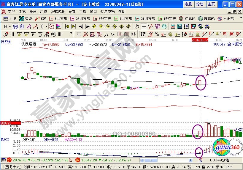 金科股份走勢(shì)中的量能分析