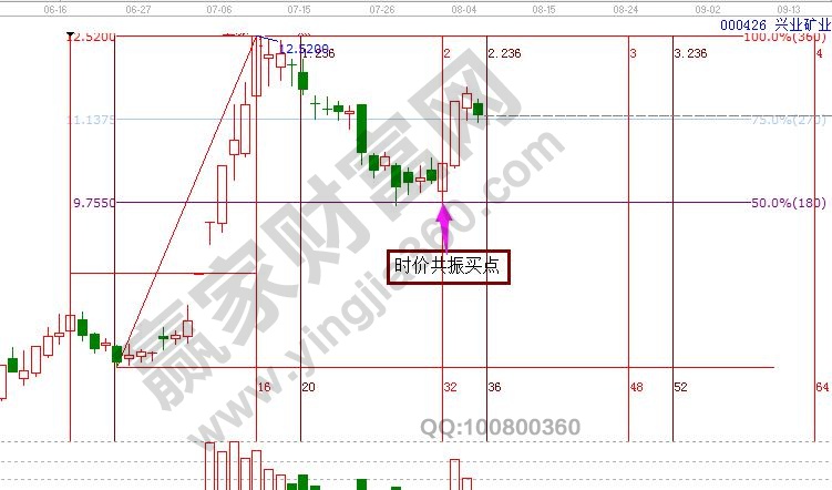 時(shí)價(jià)共振買(mǎi)賣(mài)