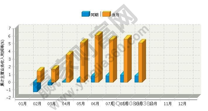 企業(yè)利潤率