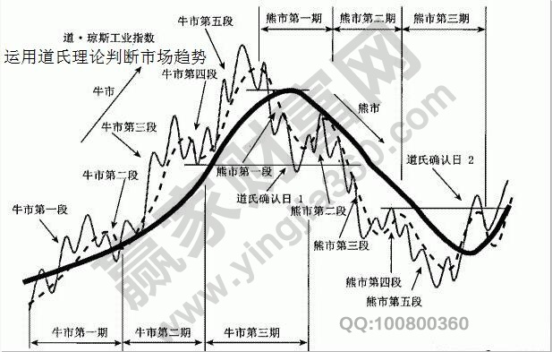 道氏理論市場趨勢