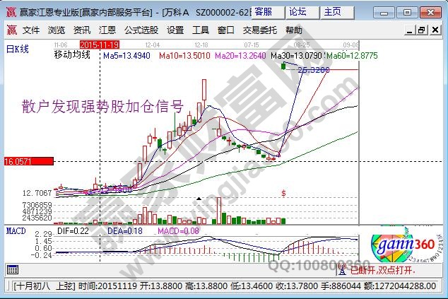 強(qiáng)勢股加倉信號