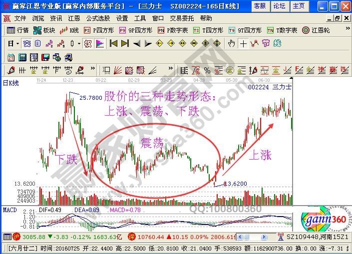 股價(jià)三種走勢