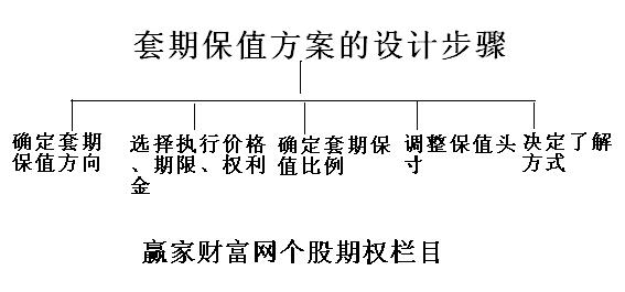 套期保值方案設(shè)計流程