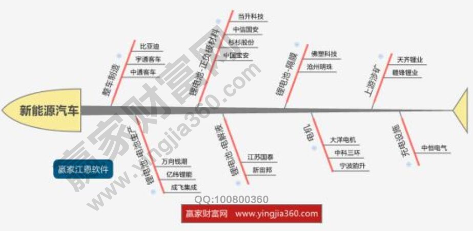 A股新能源汽車概念股、龍頭股