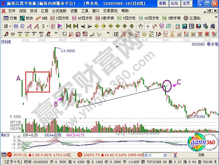 突破壓力整理結(jié)束的K線圖實戰(zhàn)解析