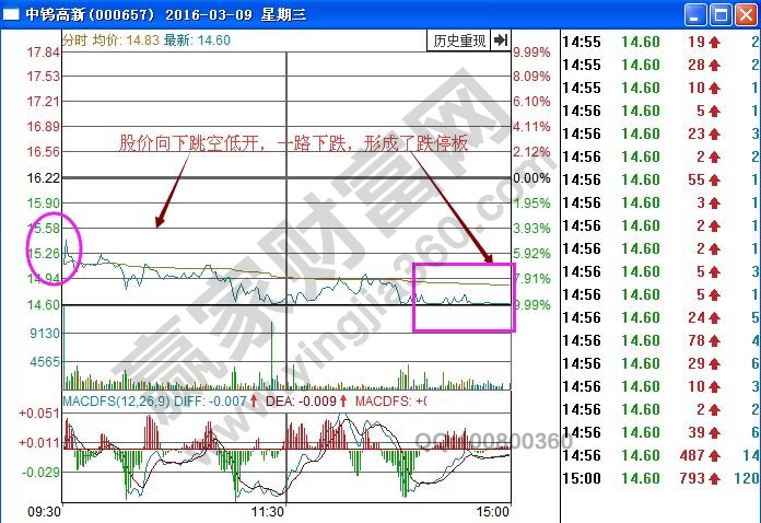 中鎢高新分時(shí)圖