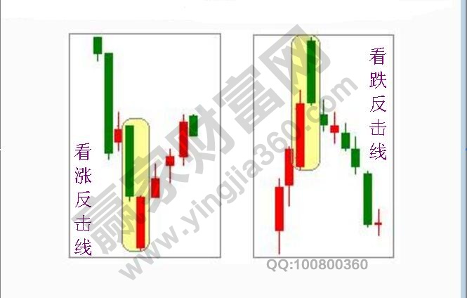 『看跌反擊線形態(tài)』的相關(guān)知識解析