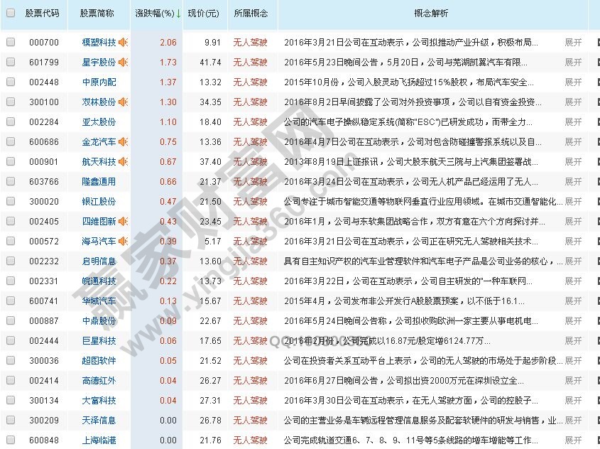 無人駕駛概念龍頭股個股解析