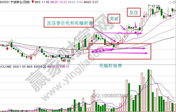 【托輻射】K線圖形特征與操作方法