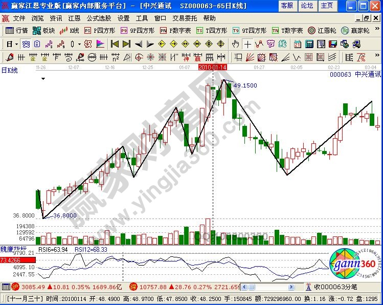 運(yùn)用RSI指標(biāo)針對中興通訊的賣出判斷