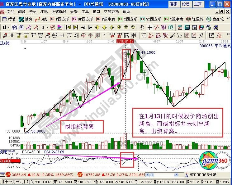 RSI指標(biāo)針對中興通訊的賣出判斷