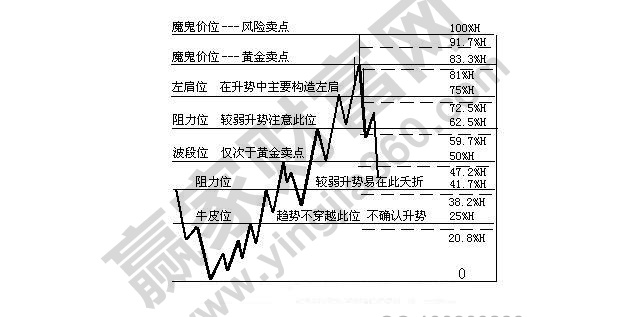 魔鬼價位理論區(qū)間