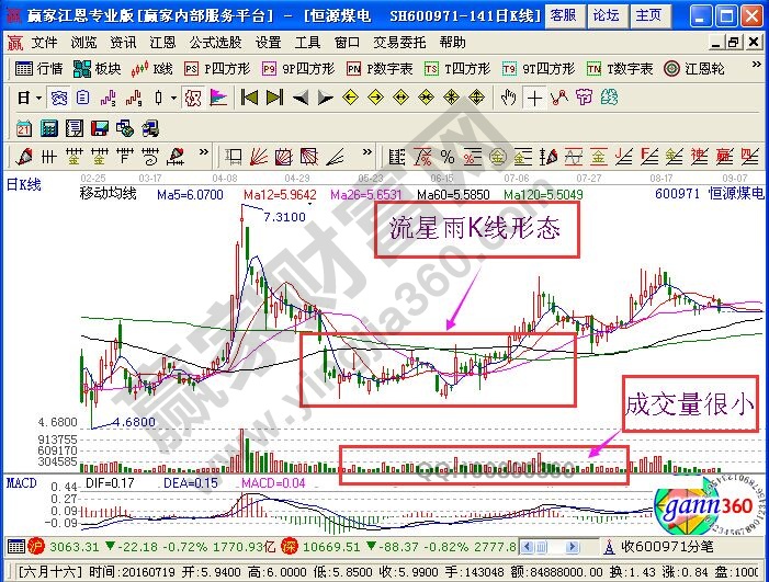 流星雨K線形態(tài)特征