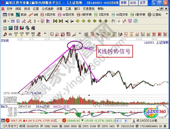 K線轉勢信號的技術要點相關解析