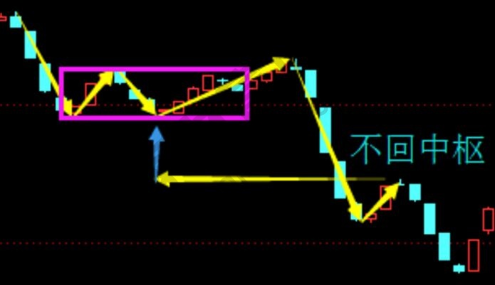 纏中說禪的次級別不回中樞的示意圖