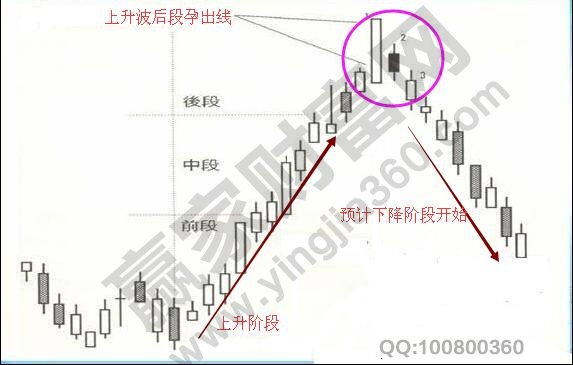 上升波后段孕出線