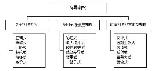 亞式期權(quán)