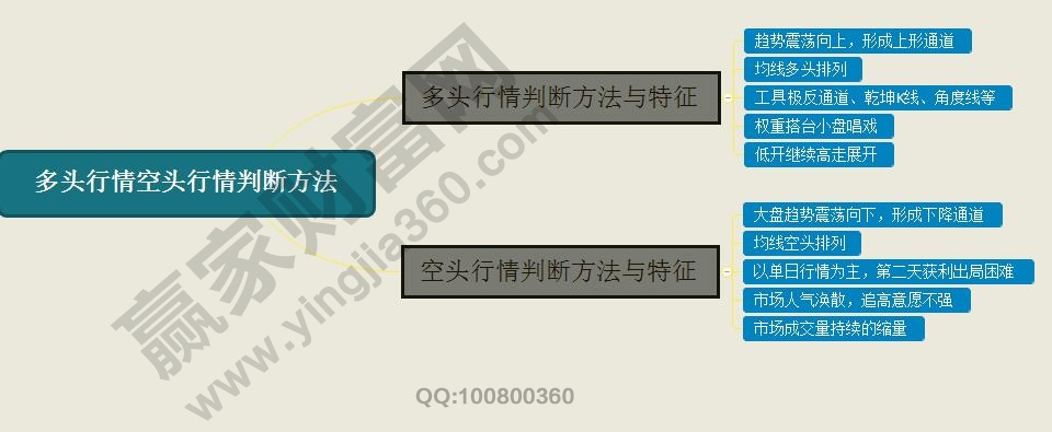 多頭行情空頭行情判斷方法