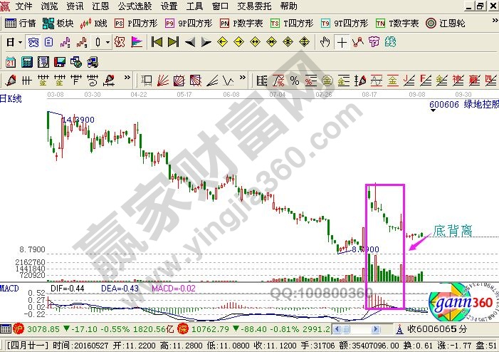 綠地控股日線級(jí)別分析