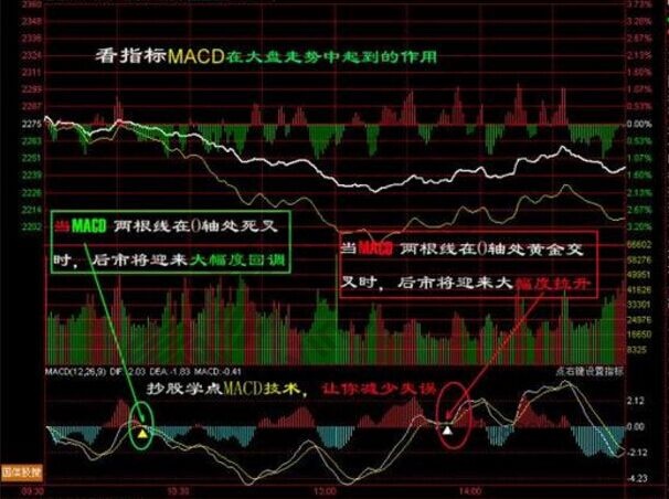 運用macd買賣操作實戰(zhàn)