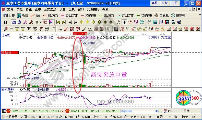 高位突放巨量