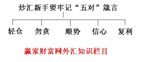 炒匯新手要牢記“五對(duì)”箴言