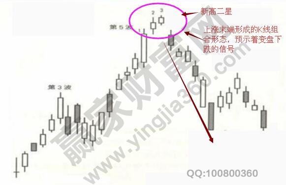 新高二星K線(xiàn)組合