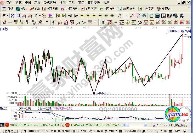 圖形解析波浪中的圖表刻度的應(yīng)用