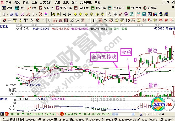 “金角+銀邊”綜合運(yùn)用的K線圖解