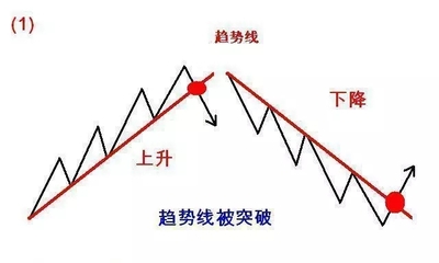 道氏趨勢線性質(zhì)