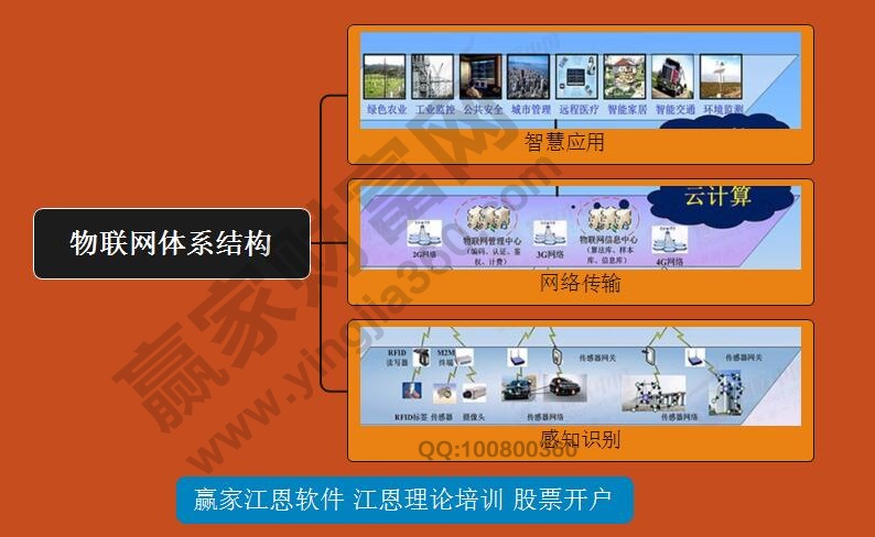 物聯(lián)網(wǎng)概念應(yīng)用解析