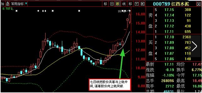 7日線與boll指標買入之后的操作