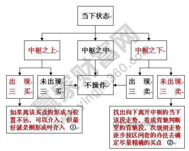 纏中說禪以中樞為軸心的第三類買賣點(diǎn)操作分類