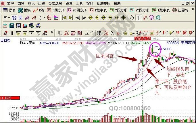 巨龍回首K線組合形態(tài)